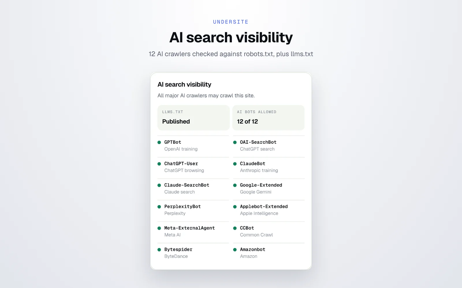 Undersite AI search visibility showing 12 AI crawlers and llms.txt status